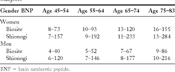 table 2 from plasma brain natriuretic peptide concentration