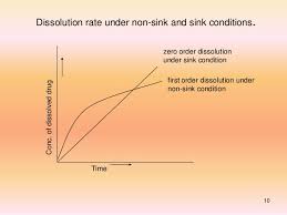 dissolution study