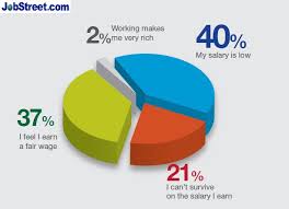 Malaysian newspapers and news sites. More Malaysians Dissatisfied At Work Jobstreet Malaysia