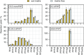 After you sign in, your upload will start. Closing The Gap Inclusion Of Ultrashort Chain Perfluoroalkyl Carboxylic Acids In The Total Oxidizable Precursor Top Assay Protocol Environmental Science Processes Impacts Rsc Publishing Doi 10 1039 C9em00169g