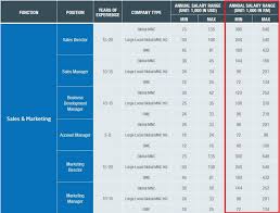 We lay out everything about the employee insurance scheme right here. Here S A List Of Salary Ranges For The Top Paying Jobs In Malaysia