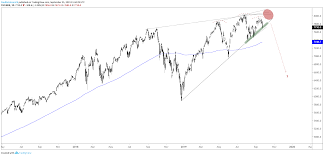 Eurusd Gold Nasdaq 100 Charts For Next Week