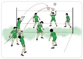 Gerakan kombinasi blok pada voli : Materi Pembelajaran Permainan Bola Besar Melalui Permainan Bola Voli Pustaka Belajar