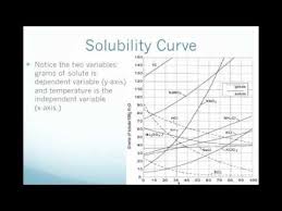 What Does A Dashed Line On A Solubility Curve Represent