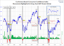 October Conference Board Consumer Confidence