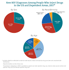 Hiv Among People Who Inject Drugs Hiv By Group Hiv Aids