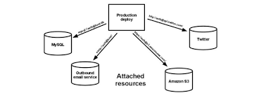 Use declarative formats for setup automation, to minimize time and cost for new developers joining the. Was Ist Die Twelve Factor App