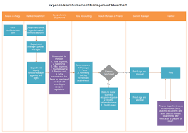 Expense Reimbursement Management Flowchart Free Expense