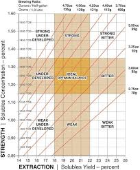 specialty coffee association of america brew chart via