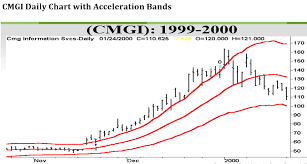 Acceleration Bands Trader Strategies
