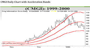 acceleration bands trader strategies