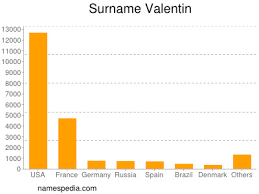 Valentin Names Encyclopedia Valentin rhyming, similar names and popularity.