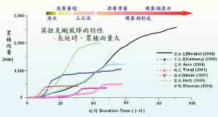 莫拉克颱風影響及侵襲台灣期間，台灣北部降雨量遠 低於中南部，降水分布相對於颱風結構非常不對稱。 由8日03時至9日20時，阿里山以南之山區平均時 雨量超過20mm，其中有10個小時，平均時雨量更達 40 mm以上，如圖五所示。 Https Www Coa Gov Tw Redirect Files Php Link Jglfrbej1oyf9chqxjuv5xntlr5uuhsgryrxzkwgplusrfywgslash0wk9pdunmmqrpchlfmxjn File Name Ashb1k6cvtdesu8uajngezetbvwgplushapotjavnqwgequalwgequalupikzvynefs7hnth5khfkhfp2koyofpglao6wha02i4y8fdqilkwgsl