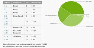 Android Chart For July 2013 Jelly Bean At 40 Gingerbread