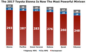 With 30 Extra Horses 2017 Toyota Sienna Becomes Americas