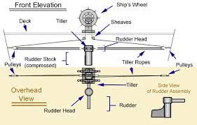 Understanding Steering Gear In Ships Ship Wheel Boat Upgrades Boat Navigation