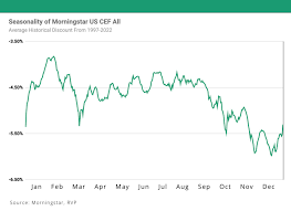 Closed-End Funds: Opportunities at Year-End