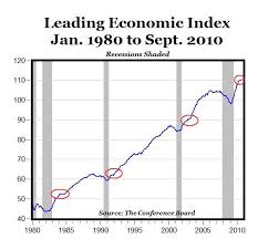 Leading Economic Indicator Increasing But Slowly American