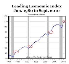 leading economic indicator increasing but slowly american