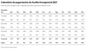 A caixa ainda não divulgou o… Auxilio Emergencial 2021 Caixa Libera Saques E Transferencias Da 4Âª Parcela A Nascidos Em Maio Auxilio Emergencial G1