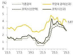 금리 동향 그래프