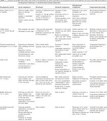 Pdf Assessing Social Emotional Development In Children From