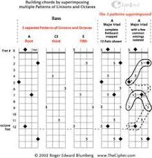 Major Triads Chart The Pattern Of Unisons And Octaves For