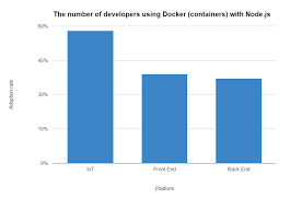 Statistics show that more than 60% of users use search engines from their mobile devices. Pros And Cons Of Node Js Web App Development Altexsoft