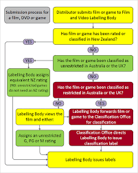 how to submit films and games for classification