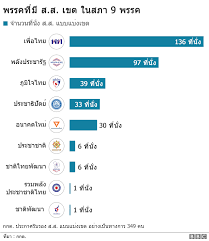 ===== logo gang (gang logo) each item is 50 thb. à¹€à¸¥ à¸­à¸à¸• à¸‡ 2562 à¸à¸à¸• à¸›à¸£à¸°à¸à¸²à¸¨à¸£ à¸šà¸£à¸­à¸‡à¸œà¸¥à¹€à¸¥ à¸­à¸à¸• à¸‡ à¸ª à¸ª 349 à¹€à¸‚à¸• Bbc News à¹„à¸—à¸¢