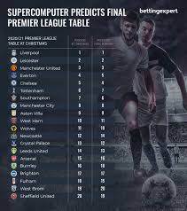 But in the end, liverpool made history by winning their first league title since 1990, which was also the club's first of the premier league era and 19th overall. Premier League S End Of Season Table Predicted With Liverpool Handed The Title Daily Star