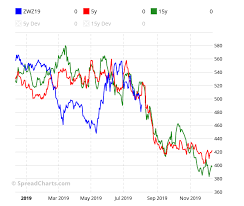 Free Commodity Futures Spread Charts Spreadcharts Com