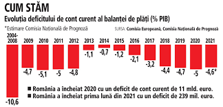 Stiri, analize si comentarii despre deficit de cont curent, finante personale, sfaturi si ponturi utile pentru ca fluctuatiile mediului de business sa nu te ia prin surprindere. Deficitul De Cont Curent A Ajuns La Finele Lunii Februarie 2021 La 1 6 Mld Euro De Patru Ori Mai Mult Decat In Primele DouÄ Luni Din 2020