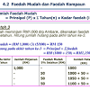 Compound interest (bunga berbunga) adalah bunga yang dihitung atas jumlah pinjaman pokok ditambah bunga yang diperoleh sebelumnya. 1
