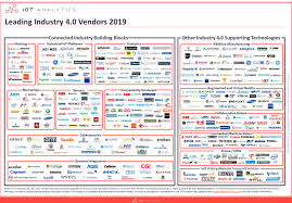 Malaysia's ministry of international trade and industry has published the national industry 4.0 policy framework draft and now open for public consultation (duration: The Leading Industry 4 0 Companies 2019 Vendor Map