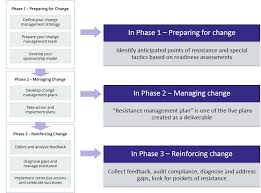 Change Management Process