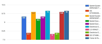 washing machine comparison chart washing machine ratings