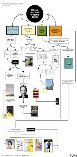 A Flow Chart That Helps You Decide What To Read Next Depending On Your Mood And Or Ulterior Motives The Book Club Books To Read Book Club Books