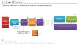 Even though all issues still have the development information from bitbucket, the jql query is not returning any results. Property Property Development Process Flowchart