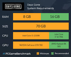 The game has been fully converted from platform to platform ps4 computer (pc) control has been carefully transferred to the keyboard and mouse. Days Gone System Requirements Can I Run It Pcgamebenchmark