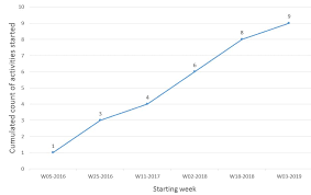 Solved Filter On Curve Chart Dimension While Keeping Cumu