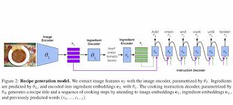 A minced cooked fish or meat coated in eggs and breadcrumbs then fried in deep fat. Give Ai The Image Of A Food And It Data Science Nigeria Facebook