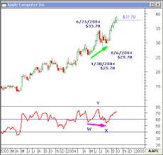 Negative And Positive Divergence Can Forecast Price Targets