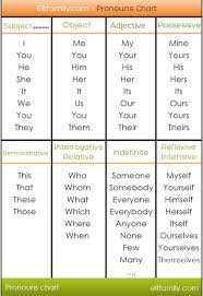 Pronouns Types In The English Language Explanatory Chart Elt English Language Teaching Eltf English Language Teaching Learn English Grammar English Words