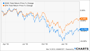 etf month 2019 2 update on efa and its cheaper alternative