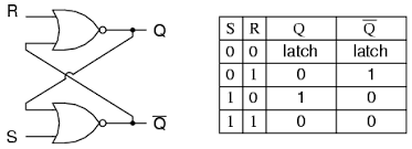 The rows of a basic truth table contain the boolean logic true or false values, while the columns list the premises of a scenario as well as the conclusion. The S R Latch Multivibrators Electronics Textbook