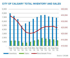 Calgary Real Estate Market Facts Statistics September 2019