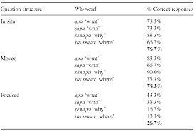 This alam melayu (world of malay) is definitely larger and wider in area than philippines. An Overview Of The Acquisition Of Malay Wh Questions Chapter 8 South And Southeast Asian Psycholinguistics
