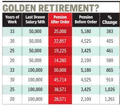 Epfo may soon come up with good while dismissing the special leave petition filed by epfo against the kerala high court judgement, the supreme court has paved the path for a. Supreme Court Clears Path For Pension To Rise Manifold For Employees In All Firms Times Of India