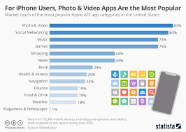 chart for iphone users photo video apps are the most